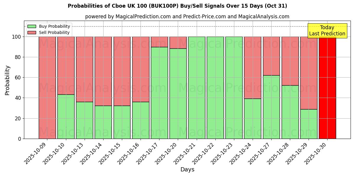 10일간 (Cboe 영국 100 (BUK100P)) 여러 AI 모델을 이용한 31 Oct의 매수/매도 신호 확률 Probabilities of Cboe 영국 100 (BUK100P) Buy/Sell Signals Using Several AI Models Over 5 Days (31 Oct)