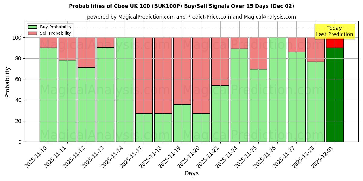 Probabilities of Cboe UK 100 (BUK100P) Buy/Sell Signals Using Several AI Models Over 5 Days (02 Dec) 