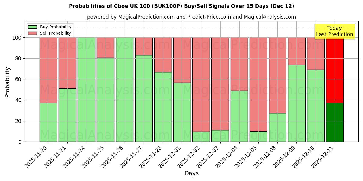 Probabilities of Cboe Reino Unido 100 (BUK100P) Buy/Sell Signals Using Several AI Models Over 5 Days (12 Dec) 
