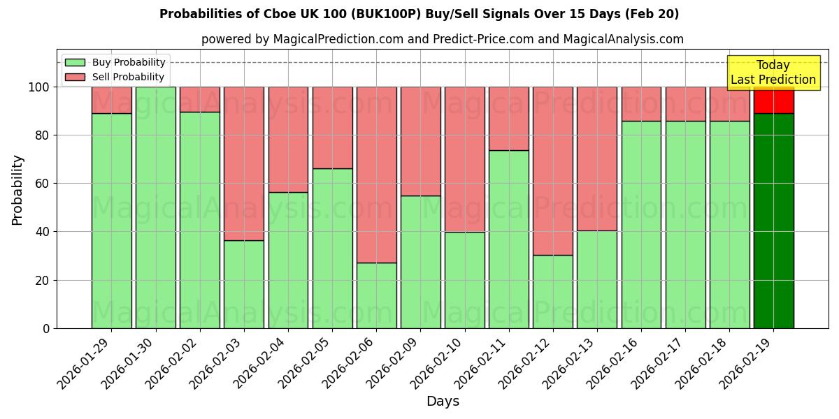Probabilities of Cboe UK 100 (BUK100P) Buy/Sell Signals Using Several AI Models Over 5 Days (20 Feb) 
