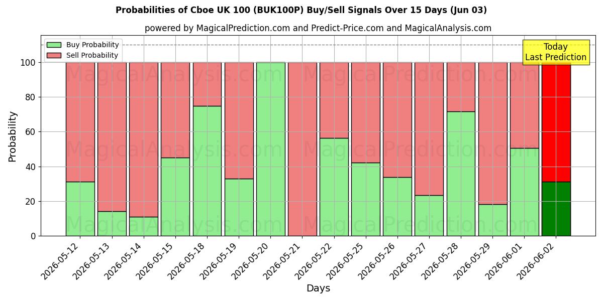 Probabilities of سي بي أو إي المملكة المتحدة 100 (BUK100P) Buy/Sell Signals Using Several AI Models Over 5 Days (03 Jun) 
