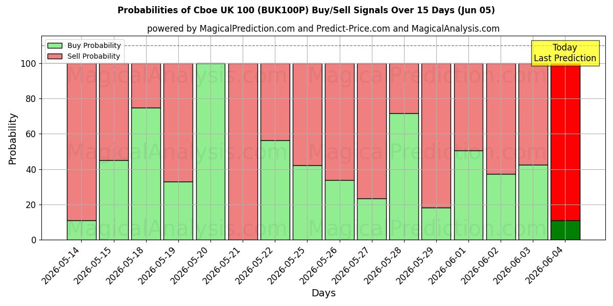Probabilities of Cboe Royaume-Uni 100 (BUK100P) Buy/Sell Signals Using Several AI Models Over 5 Days (05 Jun) 