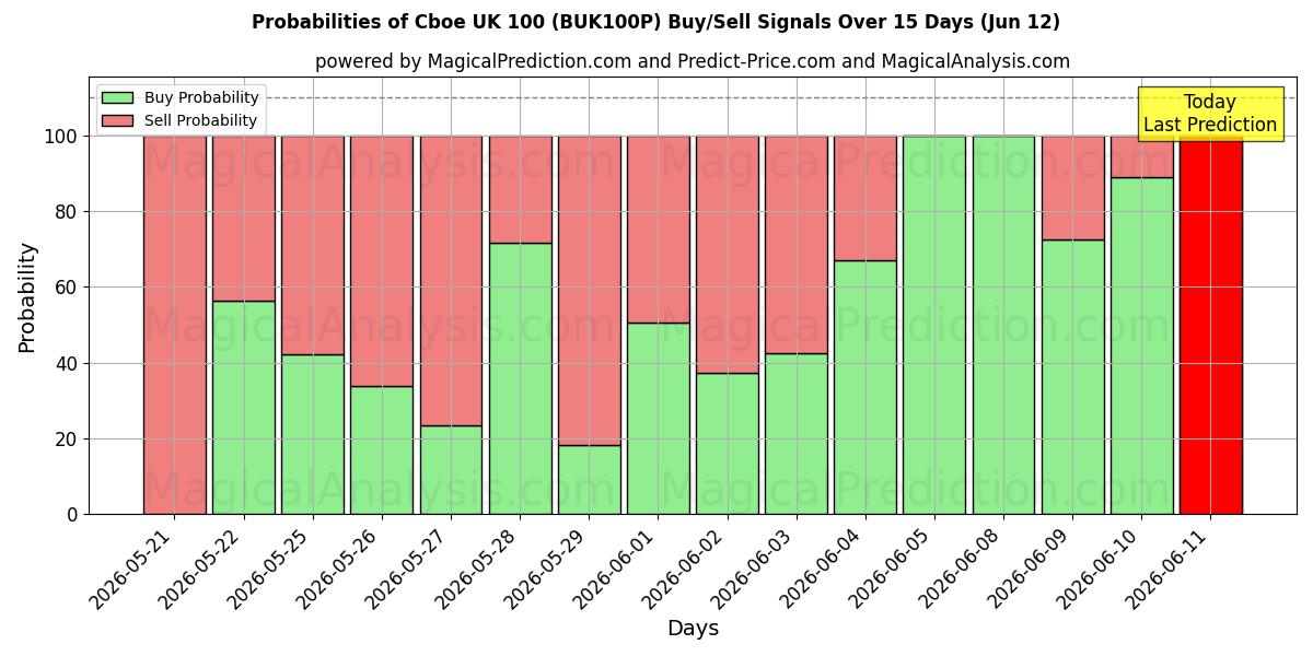 Probabilities of 芝加哥期权交易所英国 100 (BUK100P) Buy/Sell Signals Using Several AI Models Over 5 Days (12 Jun) 