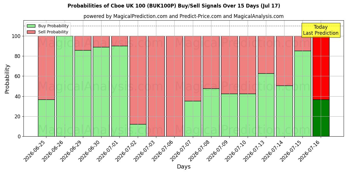 Probabilities of Cboe 영국 100 (BUK100P) Buy/Sell Signals Using Several AI Models Over 5 Days (17 Jul) 