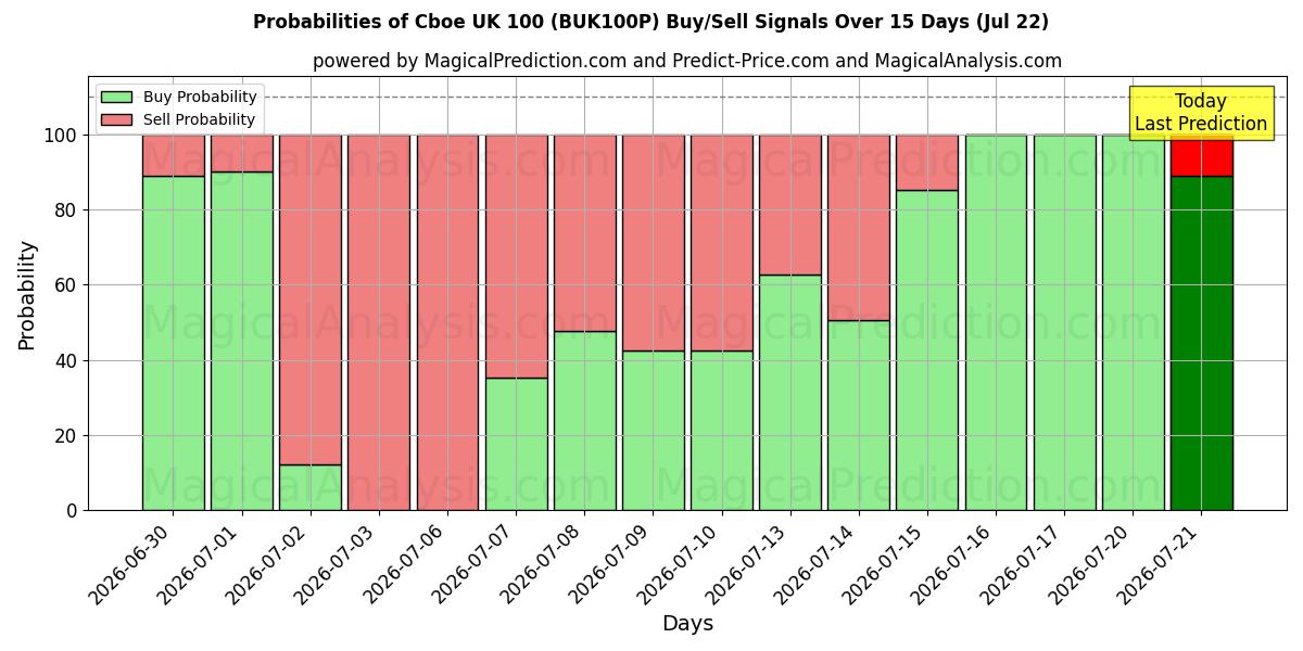 Probabilities of Cboe Royaume-Uni 100 (BUK100P) Buy/Sell Signals Using Several AI Models Over 5 Days (22 Jul) 