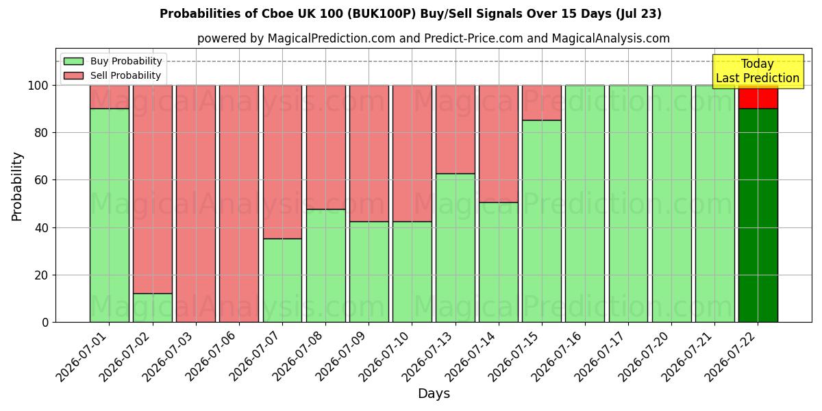 Probabilities of Cboe Reino Unido 100 (BUK100P) Buy/Sell Signals Using Several AI Models Over 5 Days (23 Jul) 
