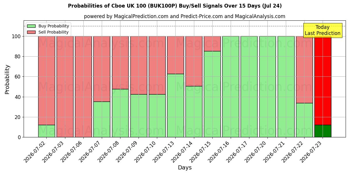 Probabilities of 芝加哥期权交易所英国 100 (BUK100P) Buy/Sell Signals Using Several AI Models Over 5 Days (24 Jul) 