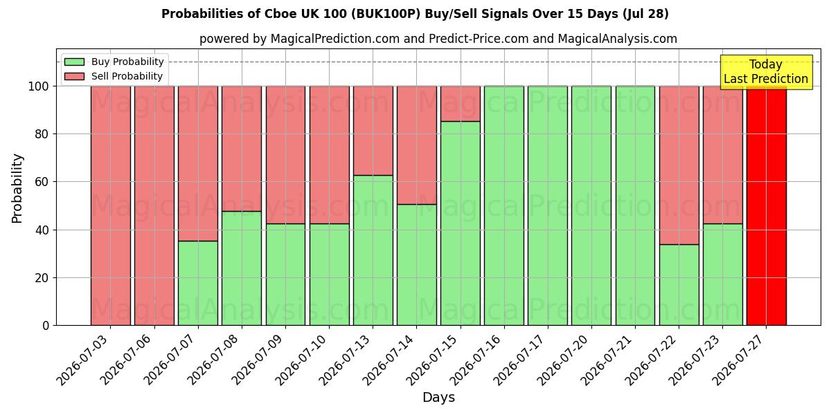 Probabilities of Cboe UK 100 (BUK100P) Buy/Sell Signals Using Several AI Models Over 5 Days (28 Jul) 