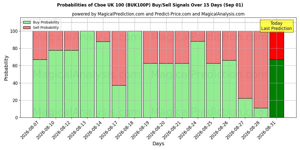 Probabilities of Cboe UK 100 (BUK100P) Buy/Sell Signals Using Several AI Models Over 5 Days (01 Sep) 