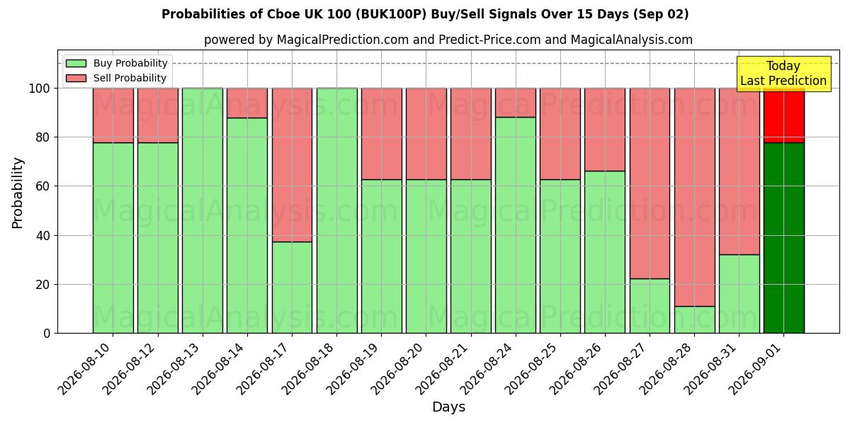 Probabilities of سي بي أو إي المملكة المتحدة 100 (BUK100P) Buy/Sell Signals Using Several AI Models Over 5 Days (02 Sep) 