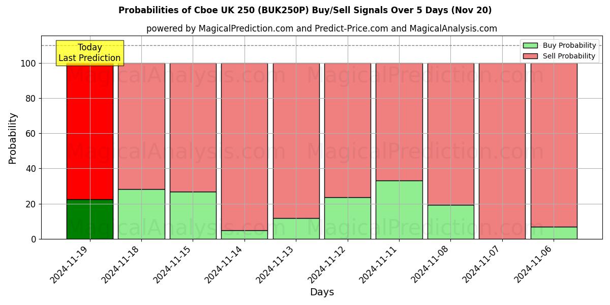 Probabilities of Cboe UK 250 (BUK250N) Buy/Sell Signals Using Several AI Models Over 5 Days (20 Nov) 