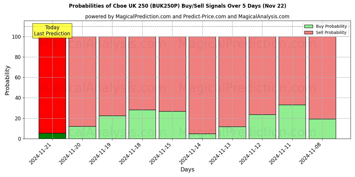 Probabilities of كبو المملكة المتحدة 250 (BUK250N) Buy/Sell Signals Using Several AI Models Over 5 Days (22 Nov) 