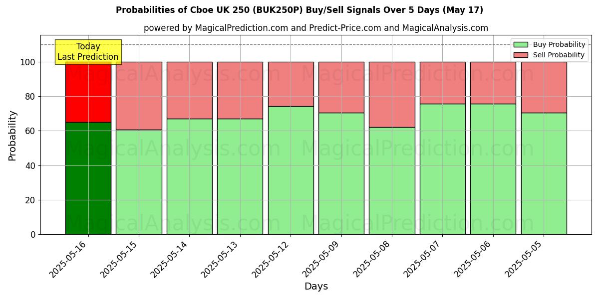 Probabilities of Cboe UK 250 (BUK250N) Buy/Sell Signals Using Several AI Models Over 5 Days (17 May) 