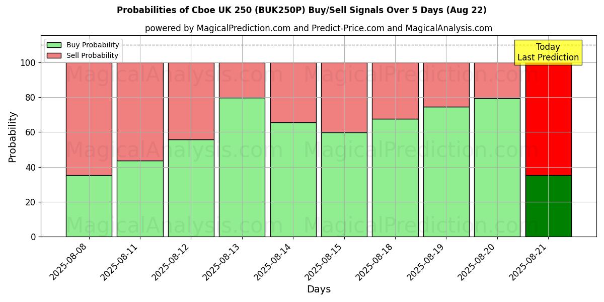 Probabilities of Cboe UK 250 (BUK250N) Buy/Sell Signals Using Several AI Models Over 5 Days (22 Aug) 