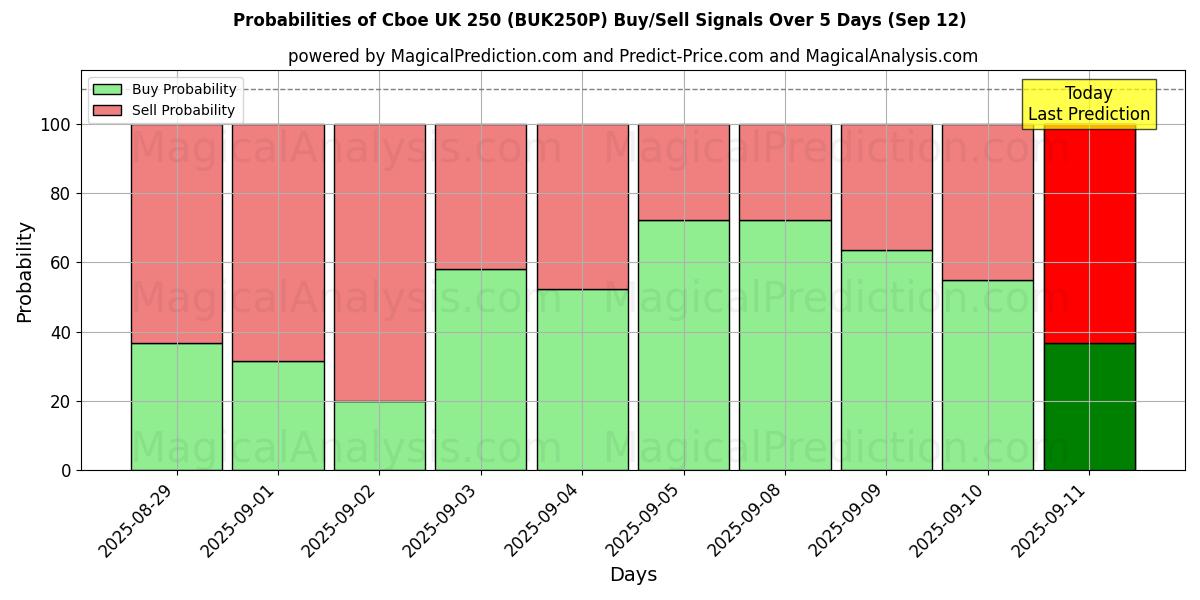 Probabilities of Cboe UK 250 (BUK250N) Buy/Sell Signals Using Several AI Models Over 5 Days (12 Sep) 