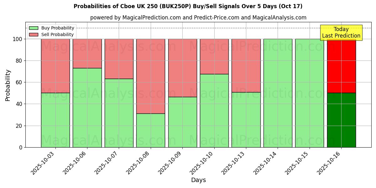 Probabilities of Cboe UK 250 (BUK250N) Buy/Sell Signals Using Several AI Models Over 5 Days (17 Oct) 