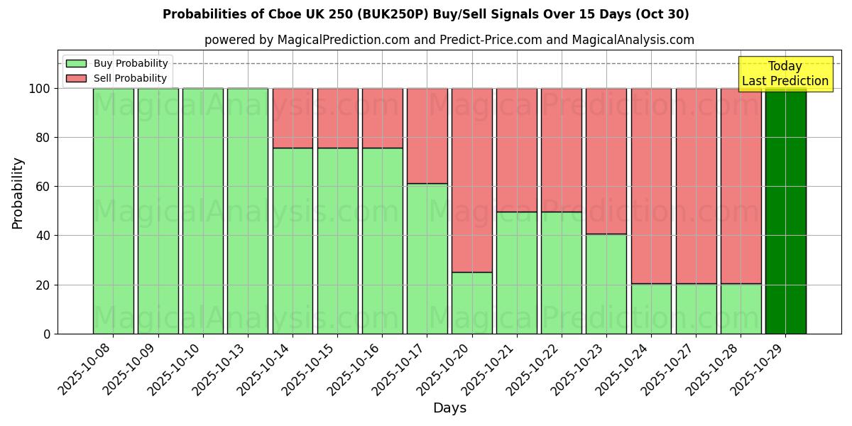احتمالات سیگنالهای خرید/فروش Cboe UK 250 (BUK250N) با استفاده از چندین مدل هوش مصنوعی در طول 10 روز (30 Oct) Probabilities of Cboe UK 250 (BUK250N) Buy/Sell Signals Using Several AI Models Over 5 Days (30 Oct)