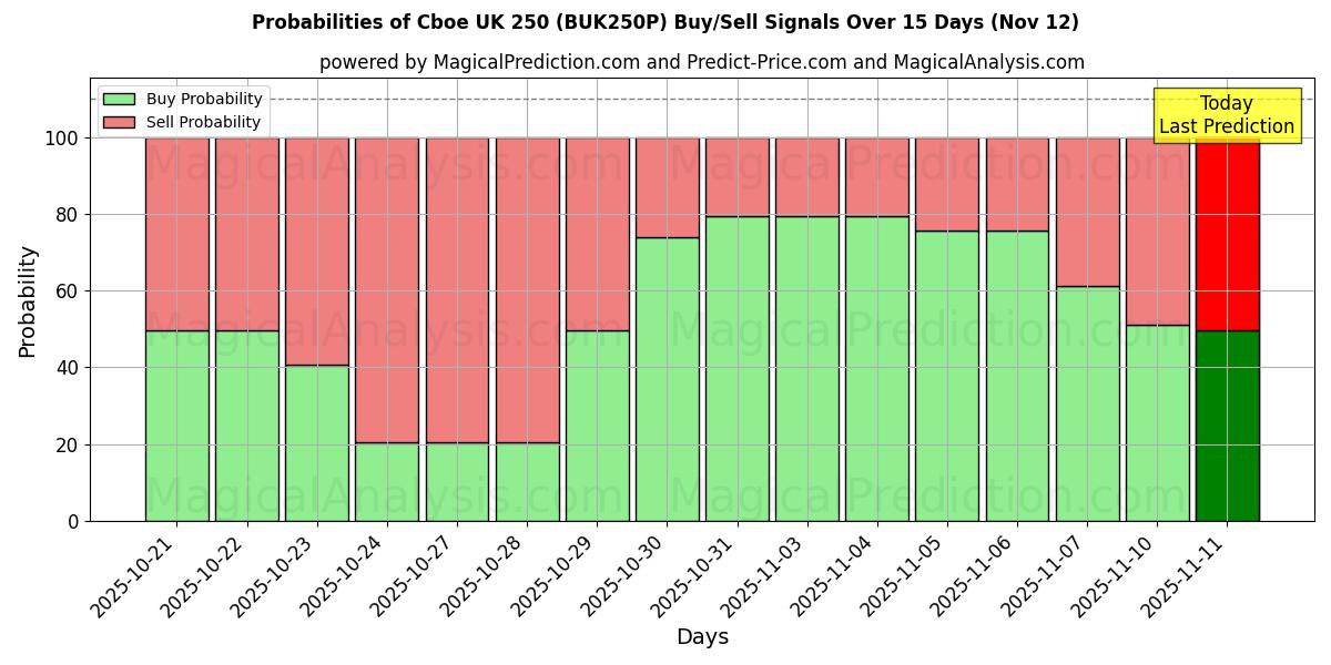 Probabilities of Cboe UK 250 (BUK250N) Buy/Sell Signals Using Several AI Models Over 5 Days (12 Nov) 