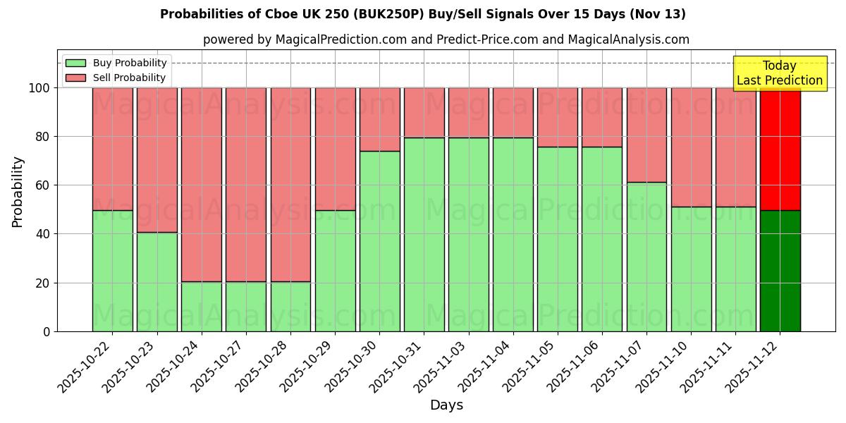 Probabilities of Cboe UK 250 (BUK250N) Buy/Sell Signals Using Several AI Models Over 5 Days (13 Nov) 