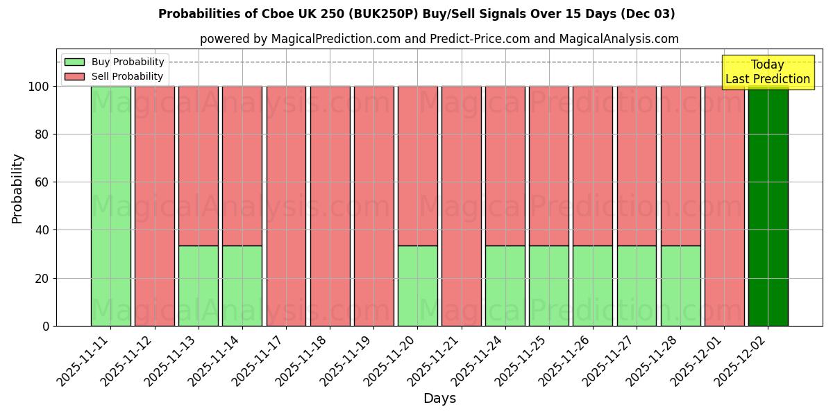 Probabilities of Cboe UK 250 (BUK250N) Buy/Sell Signals Using Several AI Models Over 5 Days (03 Dec) 