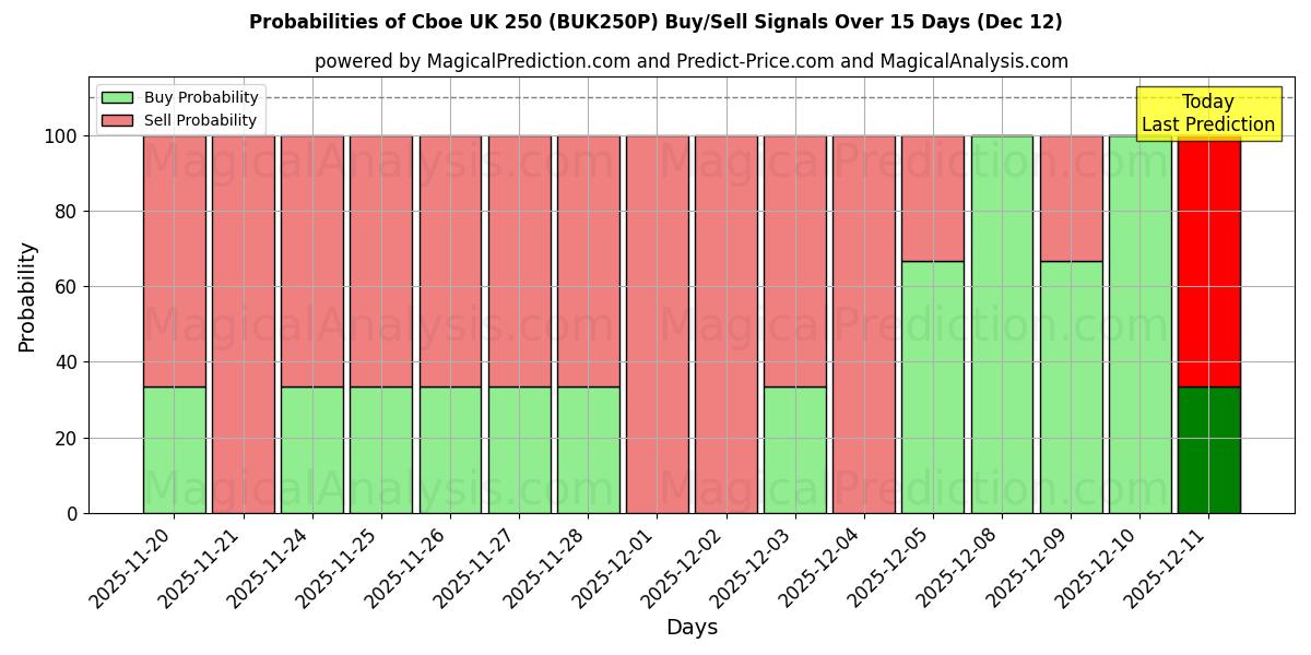Probabilities of CBOE UK 250 (BUK250N) Buy/Sell Signals Using Several AI Models Over 5 Days (12 Dec) 