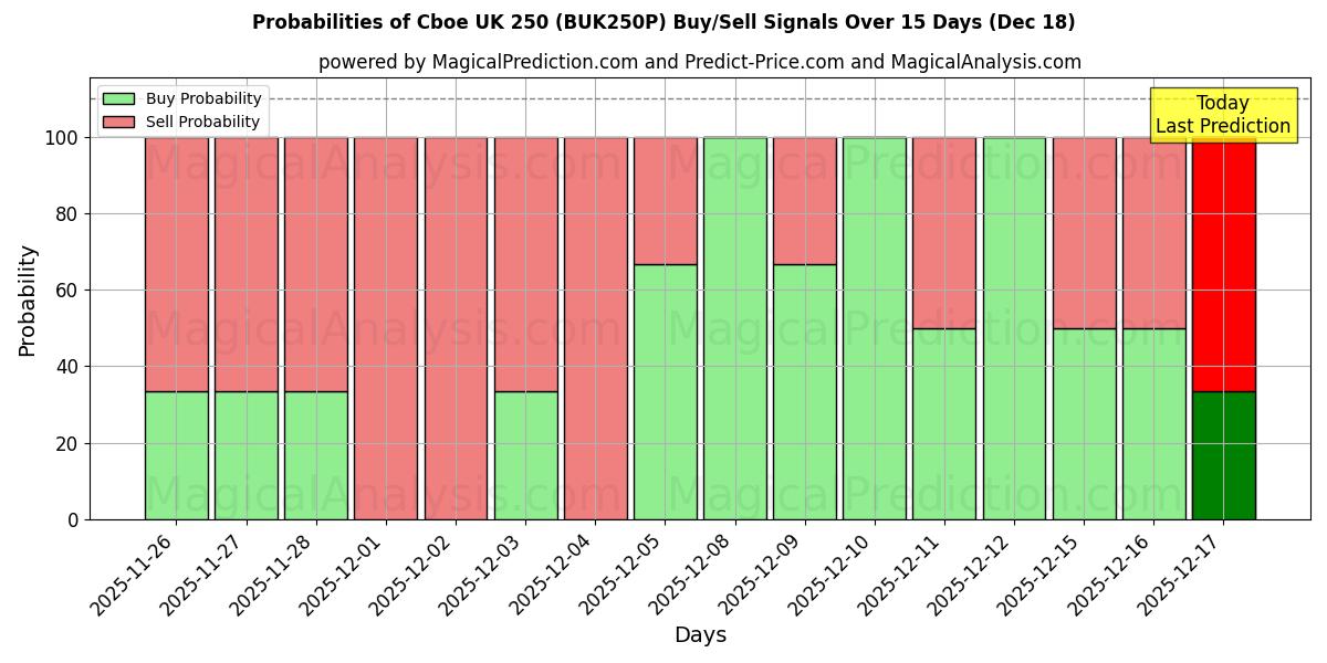 Probabilities of Cboe UK 250 (BUK250N) Buy/Sell Signals Using Several AI Models Over 5 Days (18 Dec) 