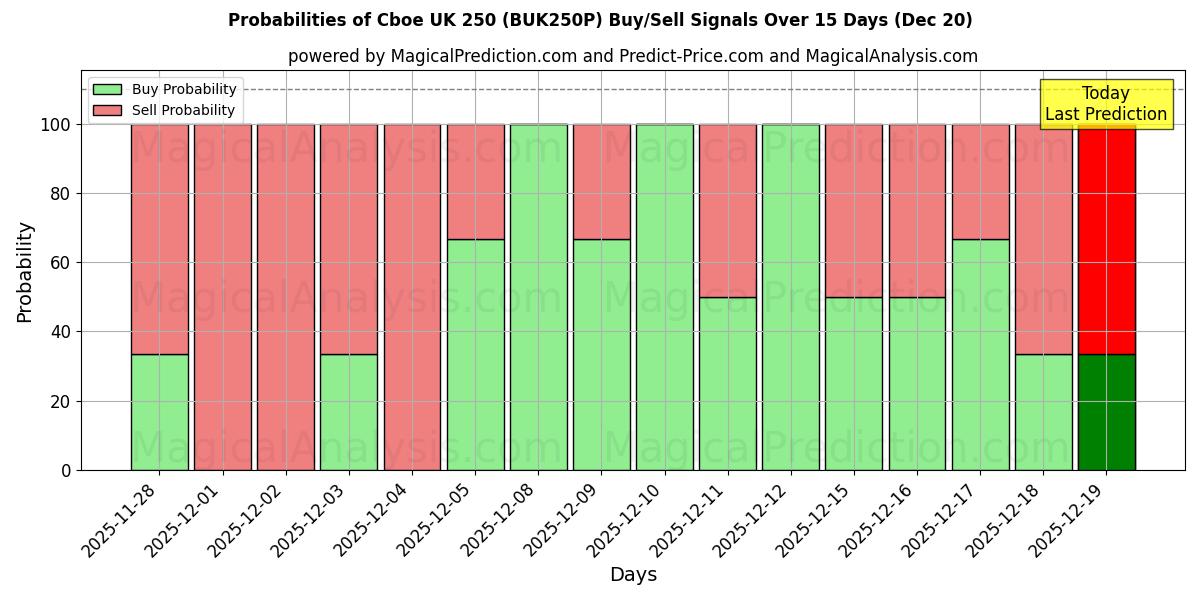 Probabilities of Cboe UK 250 (BUK250N) Buy/Sell Signals Using Several AI Models Over 5 Days (20 Dec) 