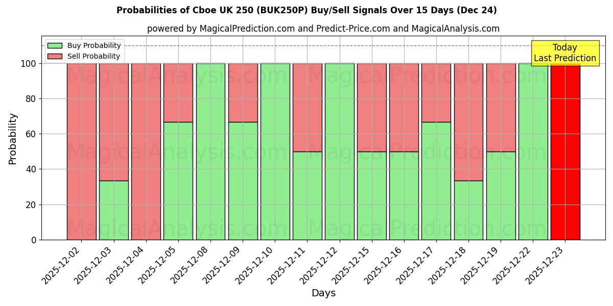 Probabilities of Cboe UK 250 (BUK250N) Buy/Sell Signals Using Several AI Models Over 5 Days (24 Dec) 
