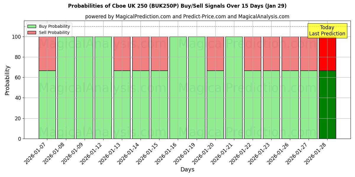 Probabilities of Cboe UK 250 (BUK250N) Buy/Sell Signals Using Several AI Models Over 5 Days (29 Jan) 