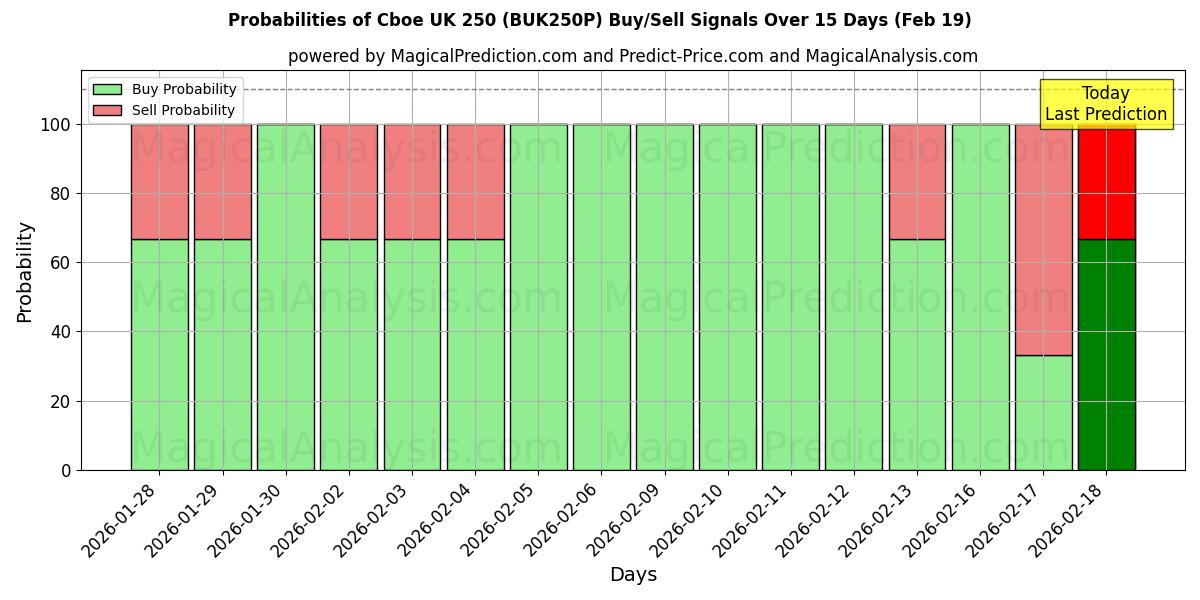 Probabilities of Cboe UK 250 (BUK250N) Buy/Sell Signals Using Several AI Models Over 5 Days (19 Feb) 