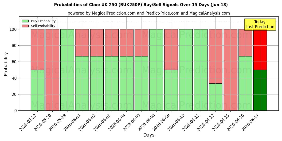 Probabilities of Cboe UK 250 (BUK250N) Buy/Sell Signals Using Several AI Models Over 5 Days (18 Jun) 