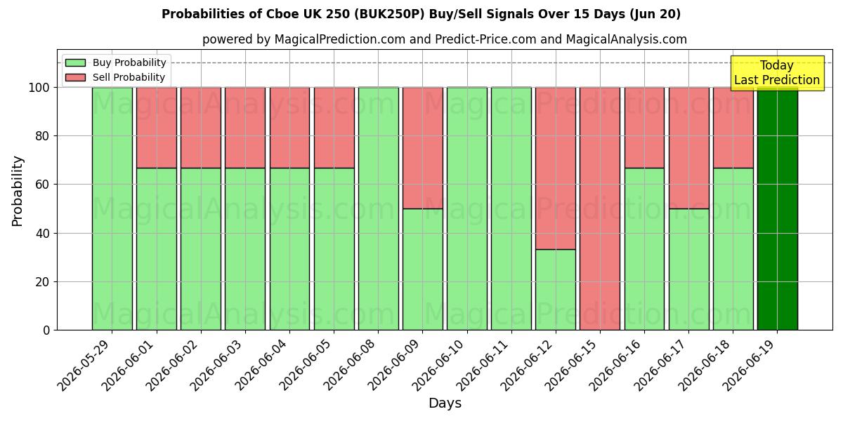 Probabilities of Cboe Royaume-Uni 250 (BUK250N) Buy/Sell Signals Using Several AI Models Over 5 Days (20 Jun) 
