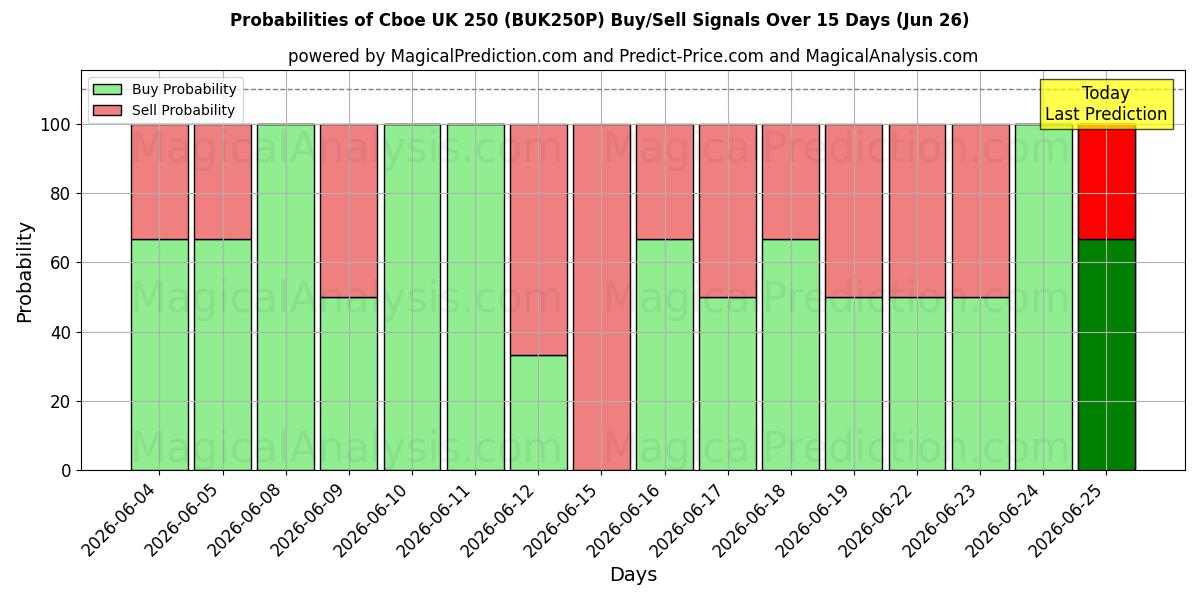 Probabilities of CBOE UK 250 (BUK250N) Buy/Sell Signals Using Several AI Models Over 5 Days (26 Jun) 