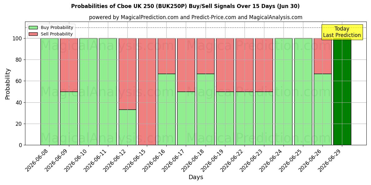 Probabilities of Cboe Reino Unido 250 (BUK250N) Buy/Sell Signals Using Several AI Models Over 5 Days (30 Jun) 