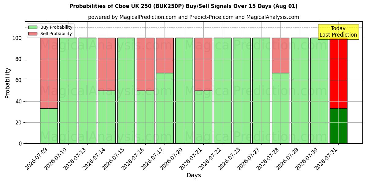 Probabilities of Cboe UK 250 (BUK250N) Buy/Sell Signals Using Several AI Models Over 5 Days (01 Aug) 