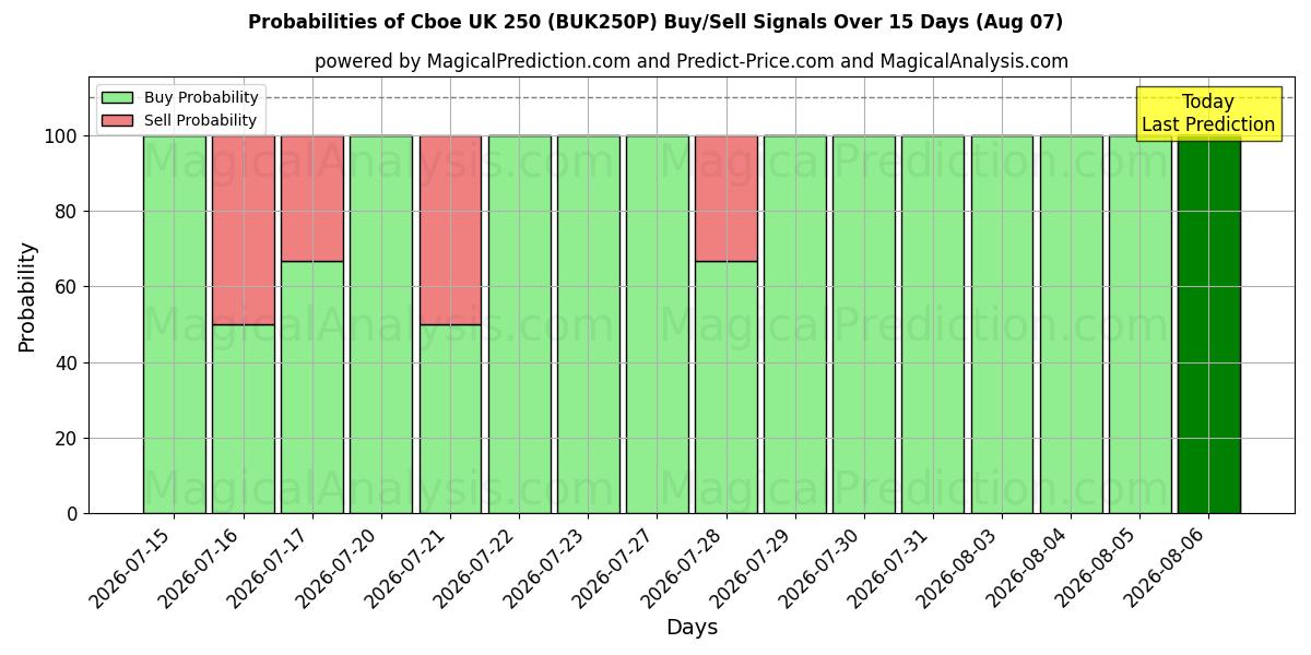 Probabilities of Cboe Royaume-Uni 250 (BUK250N) Buy/Sell Signals Using Several AI Models Over 5 Days (07 Aug) 