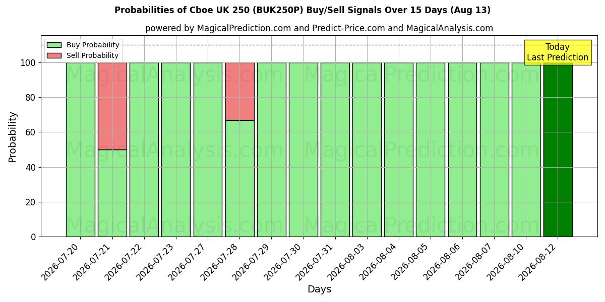 Probabilities of CBOE UK 250 (BUK250N) Buy/Sell Signals Using Several AI Models Over 5 Days (13 Aug) 