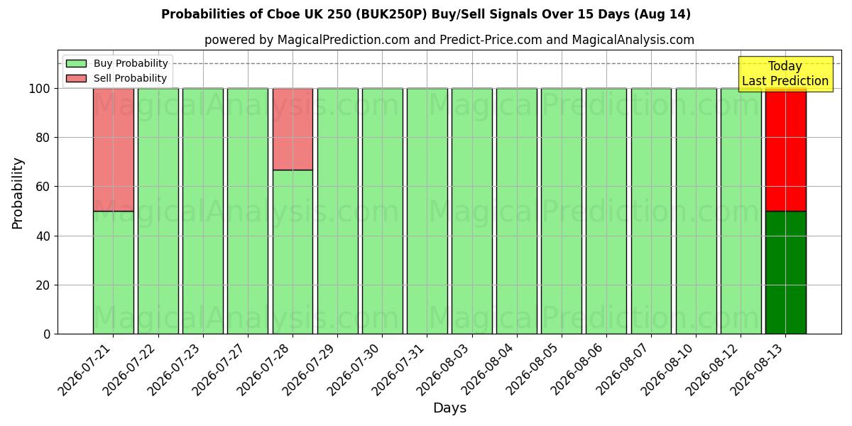 Probabilities of Cboe Reino Unido 250 (BUK250N) Buy/Sell Signals Using Several AI Models Over 5 Days (14 Aug) 