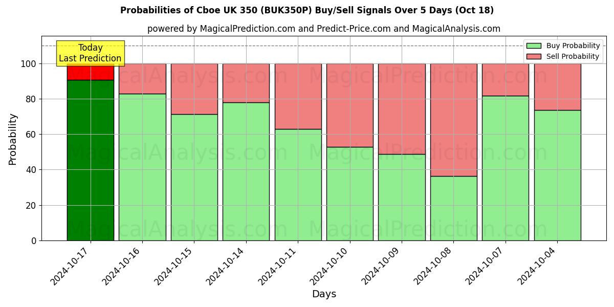 Probabilities of 芝加哥期权交易所英国 350 (BUK350N) Buy/Sell Signals Using Several AI Models Over 5 Days (18 Oct) 