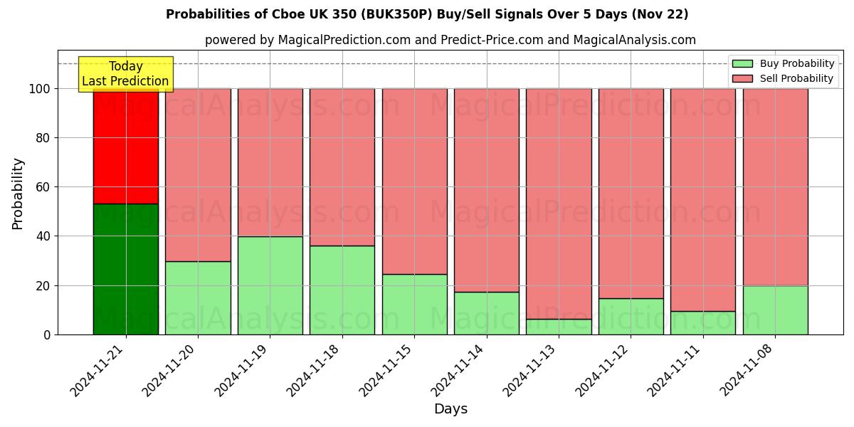 Probabilities of Cboe UK 350 (BUK350N) Buy/Sell Signals Using Several AI Models Over 5 Days (20 Nov) 