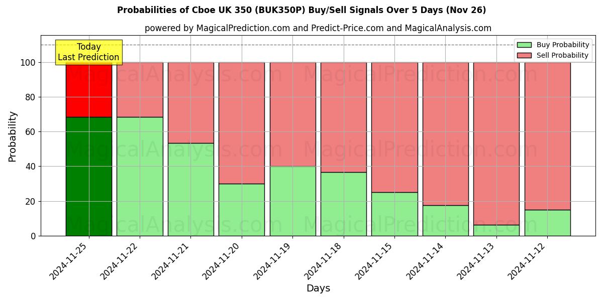 Probabilities of Cboe UK 350 (BUK350N) Buy/Sell Signals Using Several AI Models Over 5 Days (22 Nov) 