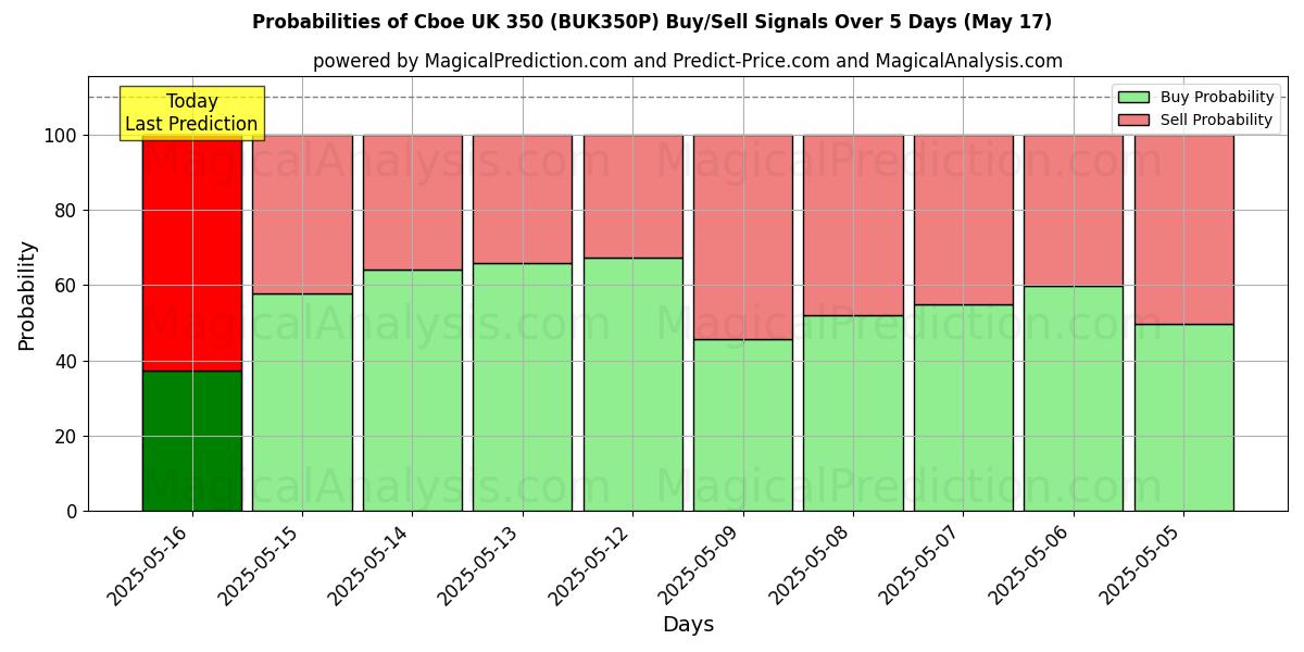Probabilities of سي بي أو إي المملكة المتحدة 350 (BUK350N) Buy/Sell Signals Using Several AI Models Over 5 Days (17 May) 