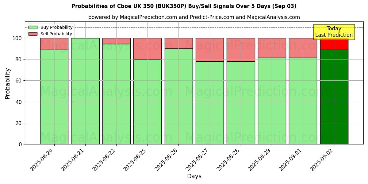 Probabilities of 芝加哥期权交易所英国 350 (BUK350N) Buy/Sell Signals Using Several AI Models Over 5 Days (02 Sep) 