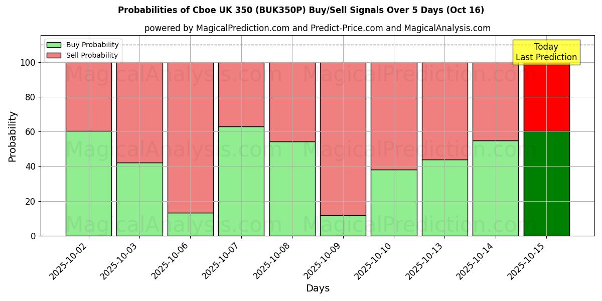 Probabilities of Cboe UK 350 (BUK350N) Buy/Sell Signals Using Several AI Models Over 10 Days (15 Oct) Probabilities of Cboe UK 350 (BUK350N) Buy/Sell Signals Using Several AI Models Over 5 Days (15 Oct)
