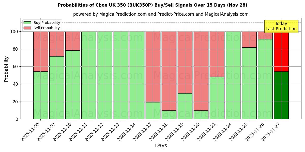 Probabilities of Cboe UK 350 (BUK350N) Buy/Sell Signals Using Several AI Models Over 5 Days (28 Nov) 