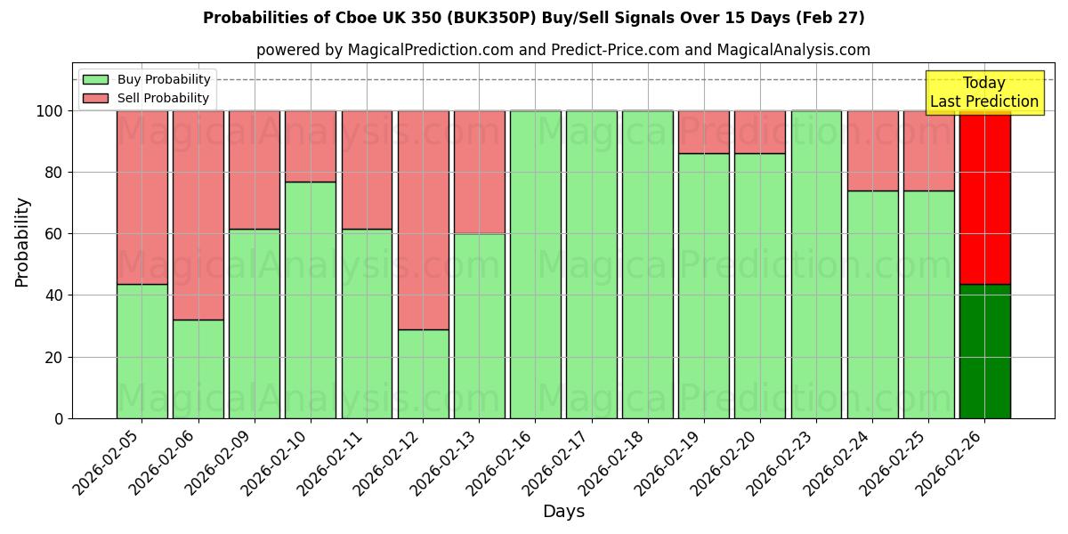 Probabilities of 芝加哥期权交易所英国 350 (BUK350N) Buy/Sell Signals Using Several AI Models Over 5 Days (27 Feb) 