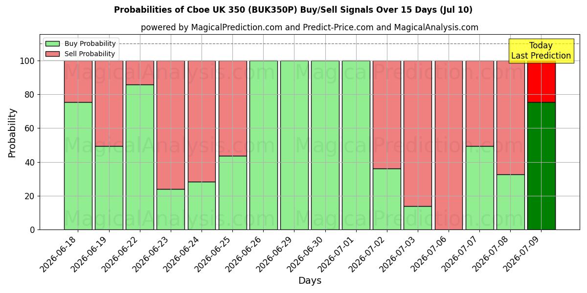Probabilities of Cboe UK 350 (BUK350N) Buy/Sell Signals Using Several AI Models Over 5 Days (10 Jul) 