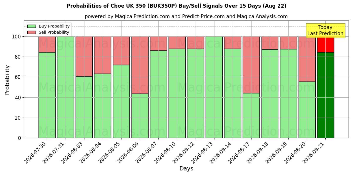 Probabilities of Cboe İngiltere 350 (BUK350N) Buy/Sell Signals Using Several AI Models Over 5 Days (22 Aug) 