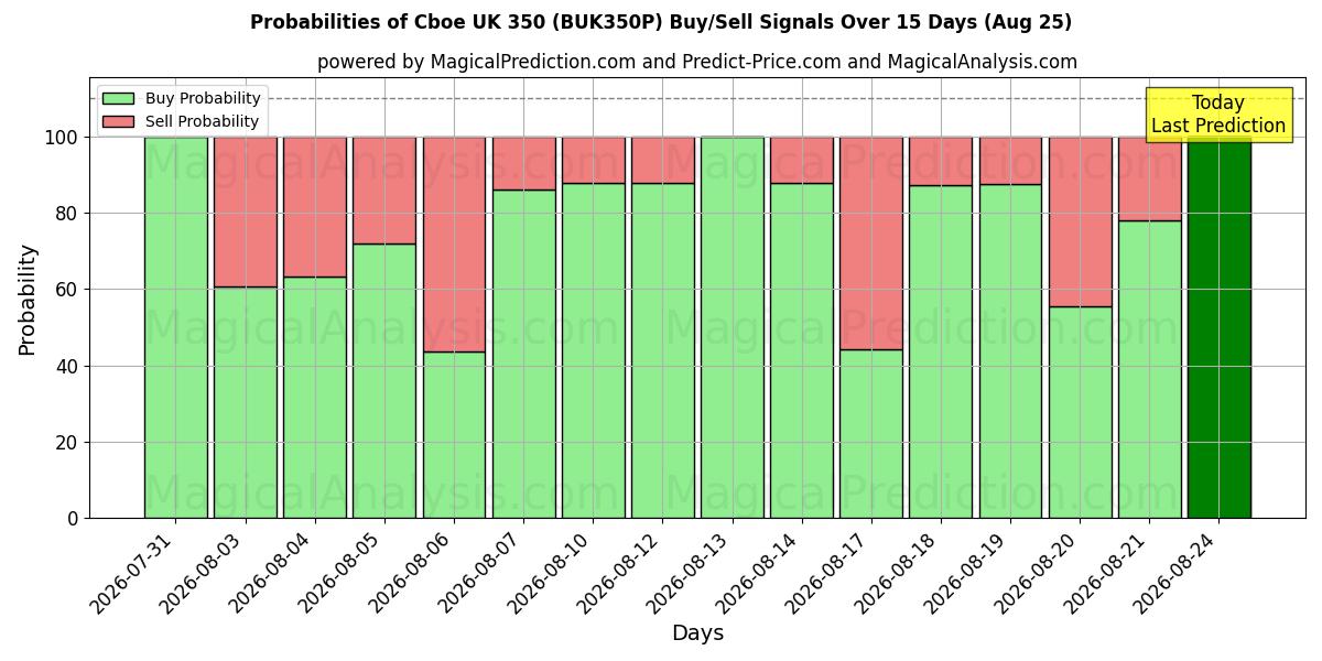 Probabilities of Cboe UK 350 (BUK350N) Buy/Sell Signals Using Several AI Models Over 5 Days (25 Aug) 