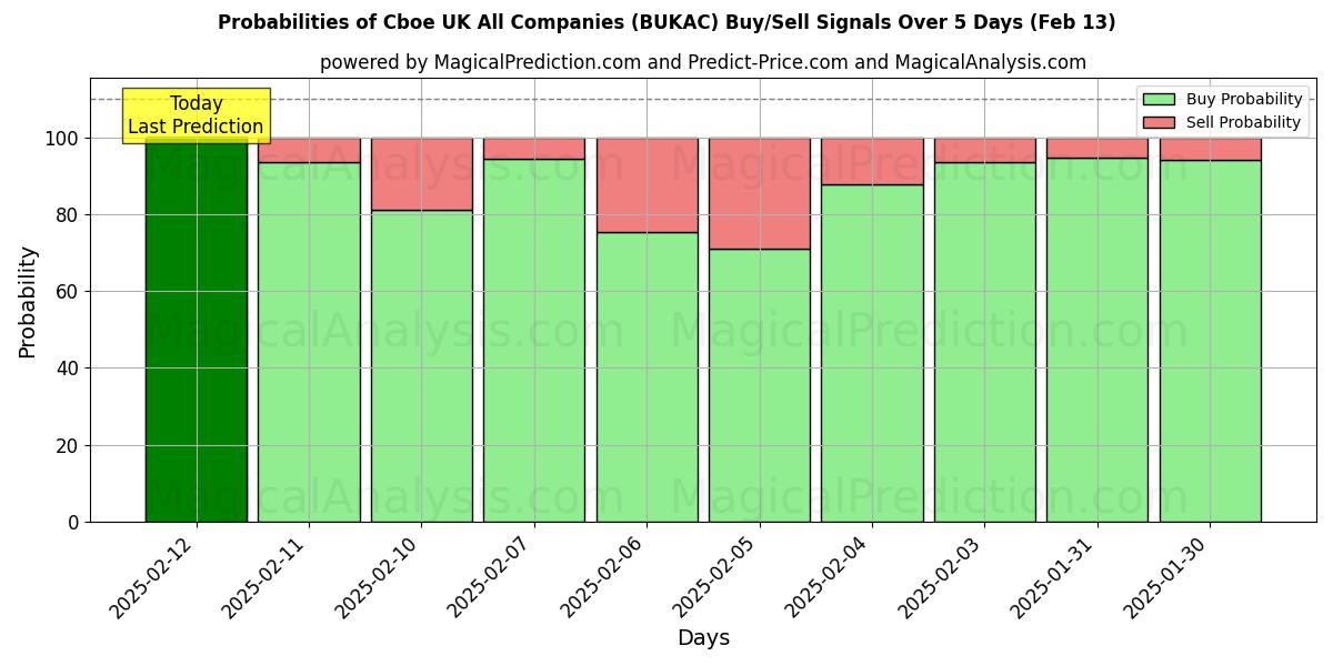 Probabilities of 芝加哥期权交易所英国所有公司 (BUKAC) Buy/Sell Signals Using Several AI Models Over 5 Days (04 Feb) 